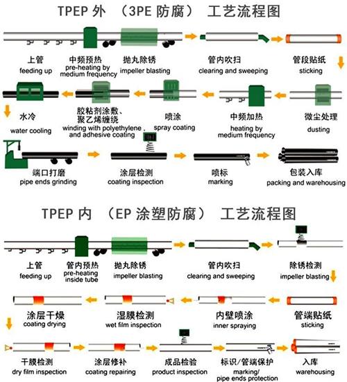 陵水加强级tpep防腐钢管批发工艺流程