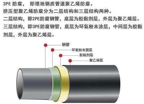 陵水3pe防腐钢管供应结构特点