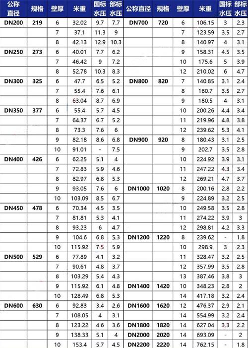 陵水3pe防腐钢管供应规格尺寸