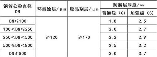 陵水3pe防腐钢管厂家涂层参数