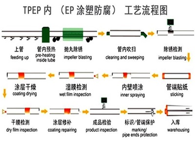 陵水TPEP防腐钢管厂家工艺